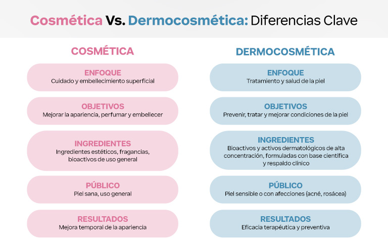 Infográfico sobre cosmética y dermocosmética